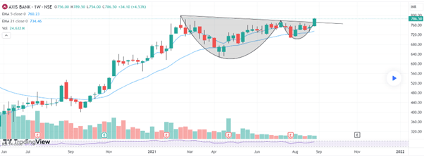 Cup And Handle Pattern Chart 1